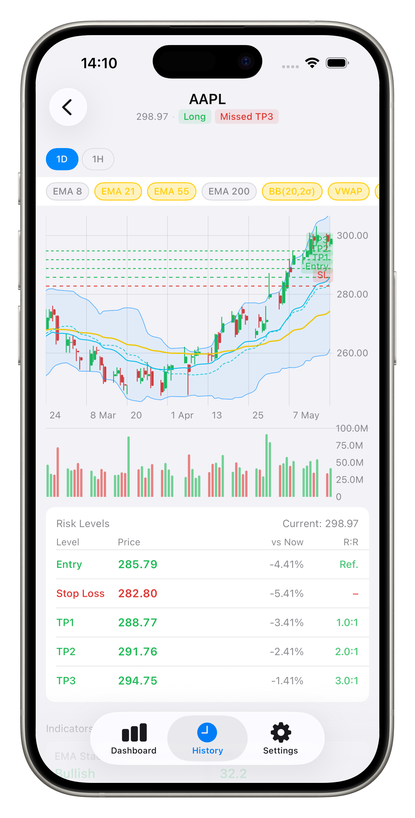 MagTicker analysis view for AAPL showing a candlestick chart with EMA 8, EMA 21, EMA 55, EMA 200, Bollinger Bands and VWAP overlays, a volume histogram, and a risk levels table with Entry 285.79, Stop Loss 282.80, TP1 288.77, TP2 291.76 and TP3 294.75