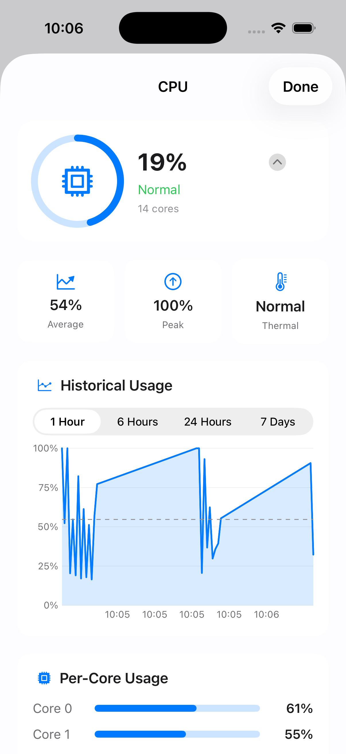 CPU detail view with usage chart and per-core breakdown
